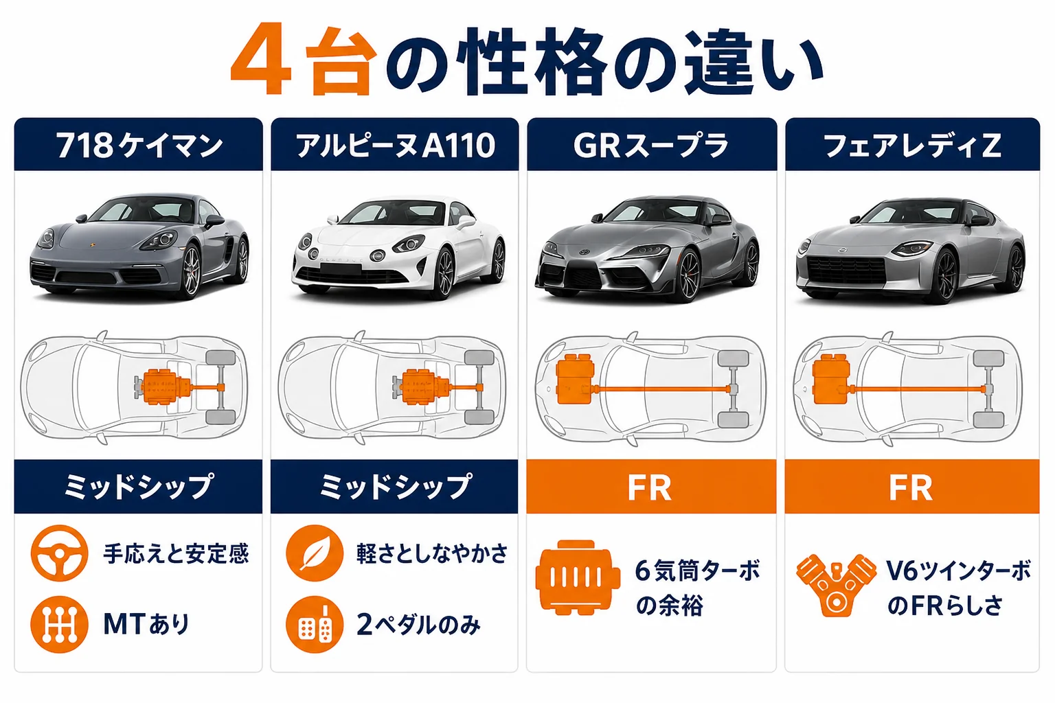 718ケイマン・A110・スープラ・フェアレディZの性格を並べた図解