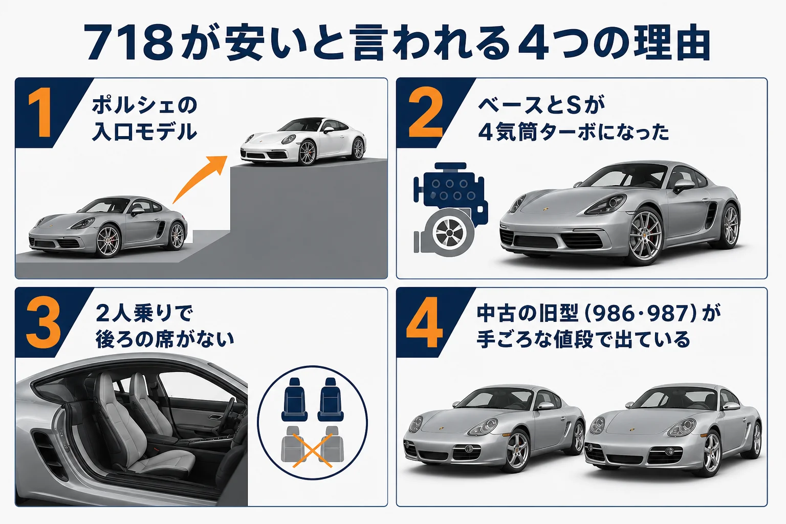 718ケイマンが安いと言われる4つの理由を示した図解