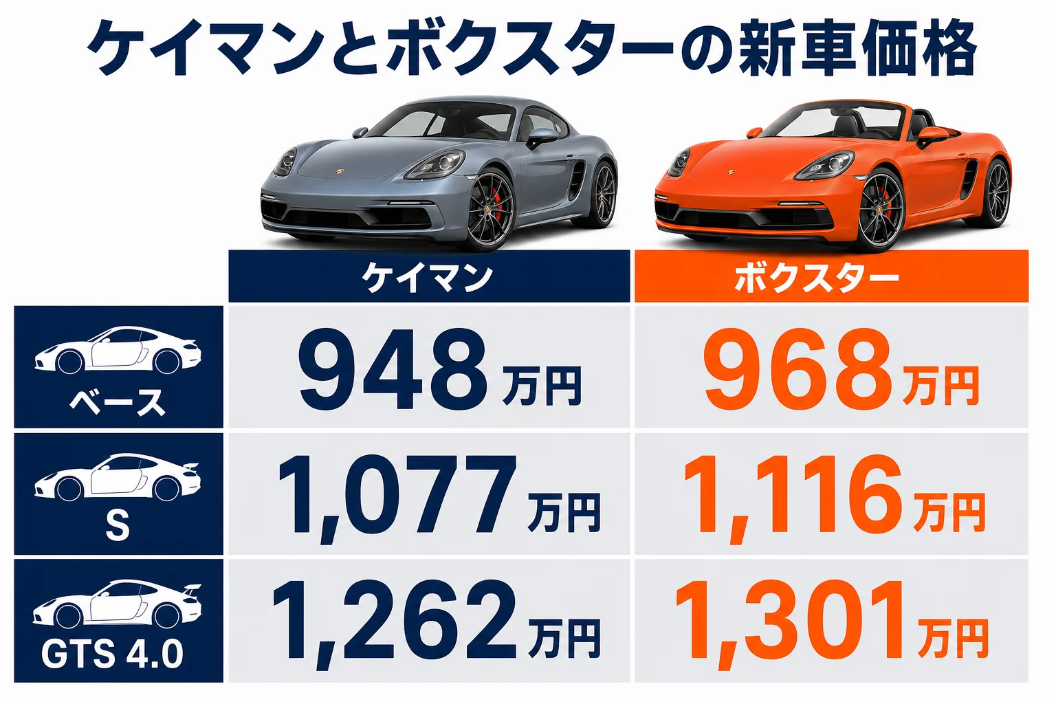 718ケイマンと718ボクスターのグレード別新車価格を比べた図解