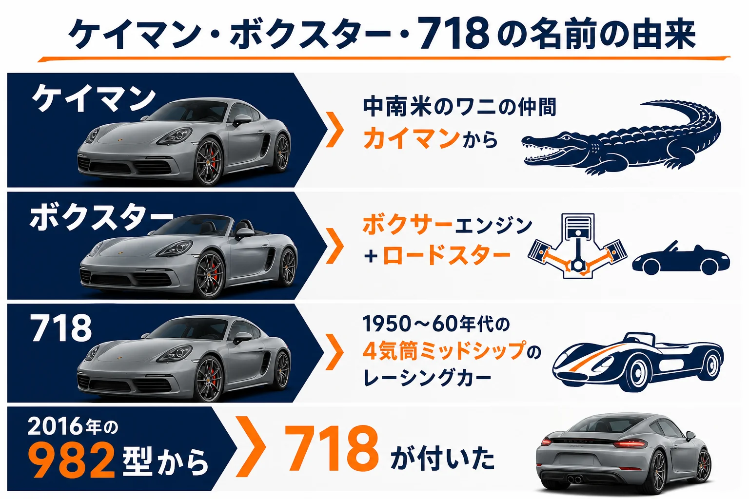 ケイマン・ボクスター・718の名前の由来を並べた図解