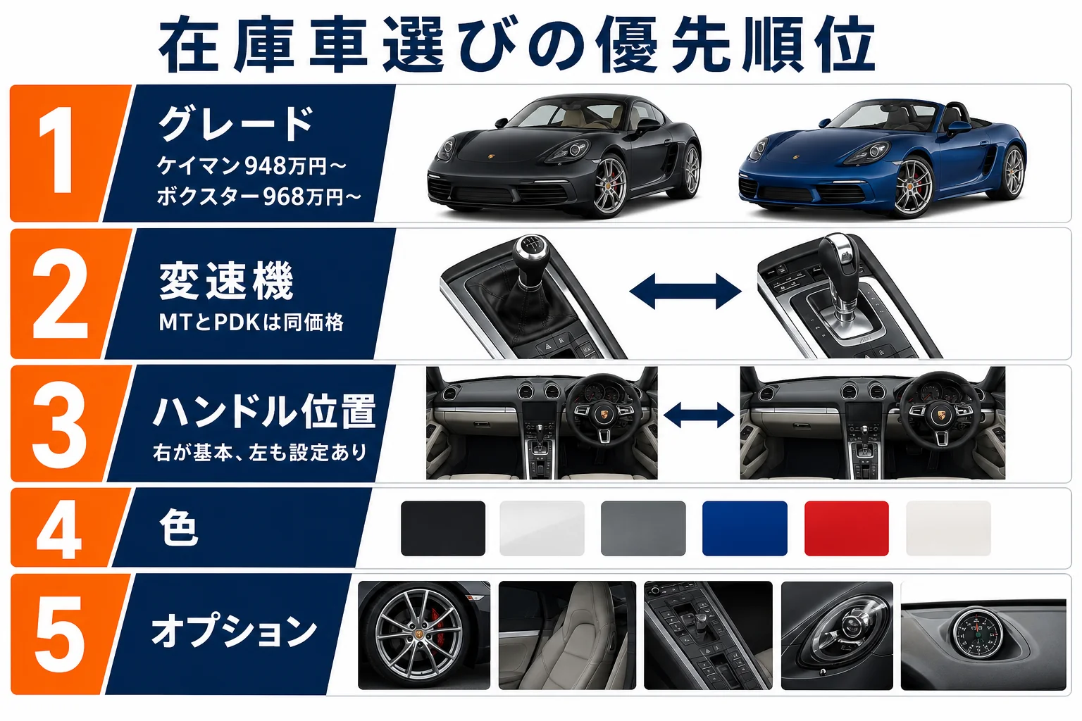 718の在庫車を選ぶ時の優先順位を並べた図解